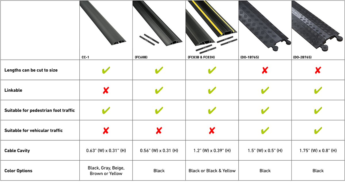 D-LINE Medium-Duty Floor Cable Cover 2 3/4 x 1/2 x 6 ft Black FC68B